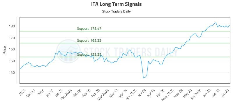 ITA Long Term Analysis for June 20 2025 ITA Long Term Analysis for June 20 2025