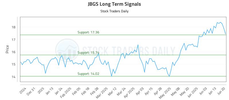 JBGS Long Term Analysis for June 20 2025