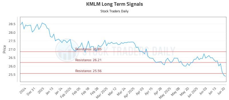 KMLM Long Term Analysis for June 20 2025 KMLM Long Term Analysis for June 20 2025