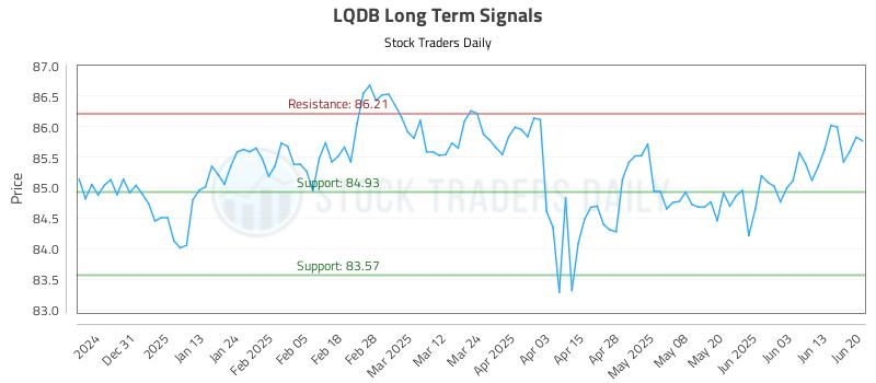LQDB Long Term Analysis for June 20 2025 LQDB Long Term Analysis for June 20 2025