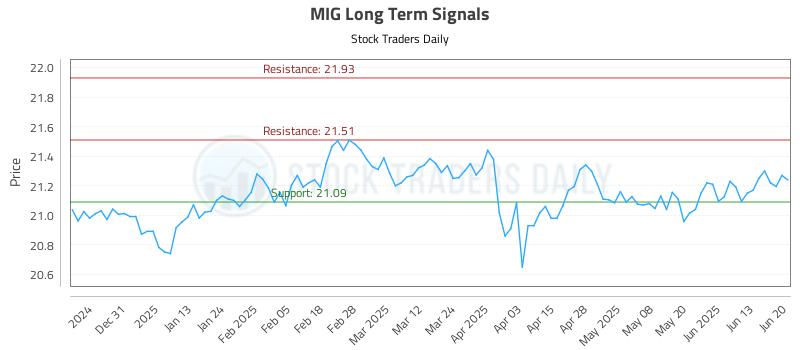 MIG Long Term Analysis for June 20 2025 MIG Long Term Analysis for June 20 2025