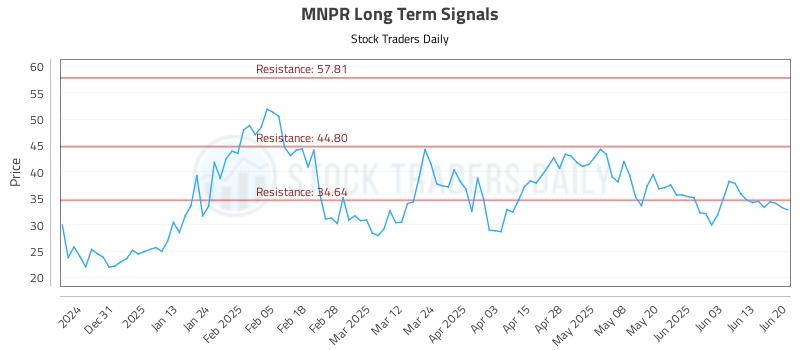 MNPR Long Term Analysis for June 20 2025 MNPR Long Term Analysis for June 20 2025