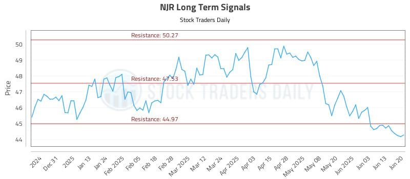 NJR Long Term Analysis for June 20 2025 NJR Long Term Analysis for June 20 2025