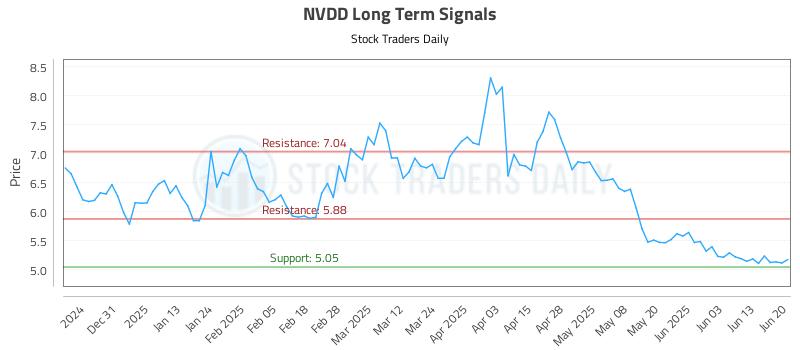 NVDD Long Term Analysis for June 20 2025 NVDD Long Term Analysis for June 20 2025
