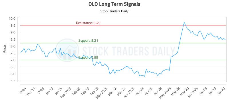 OLO Long Term Analysis for June 20 2025