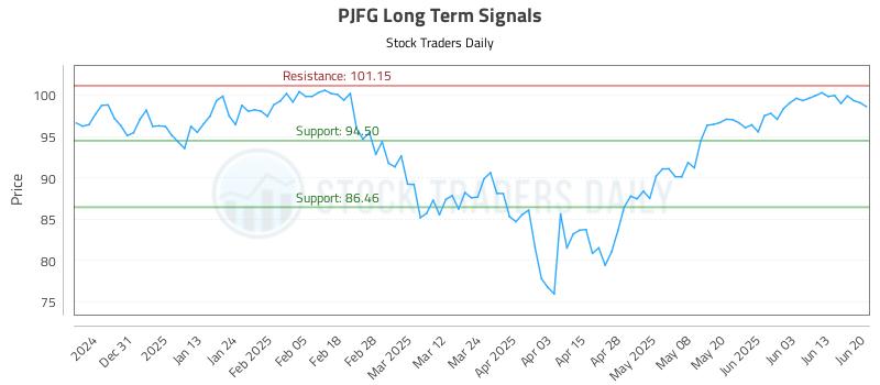 PJFG Long Term Analysis for June 20 2025