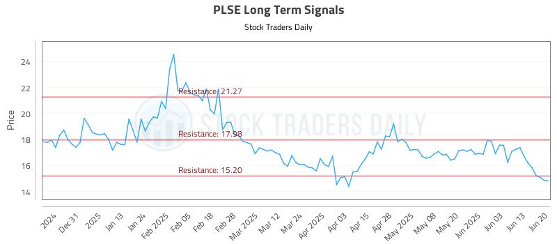 PLSE Long Term Analysis for June 20 2025