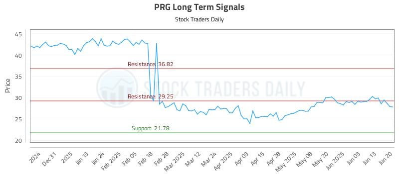 PRG Long Term Analysis for June 20 2025