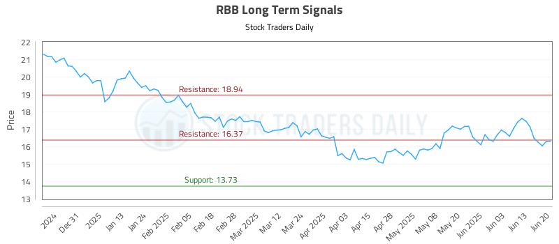 RBB Long Term Analysis for June 20 2025 RBB Long Term Analysis for June 20 2025