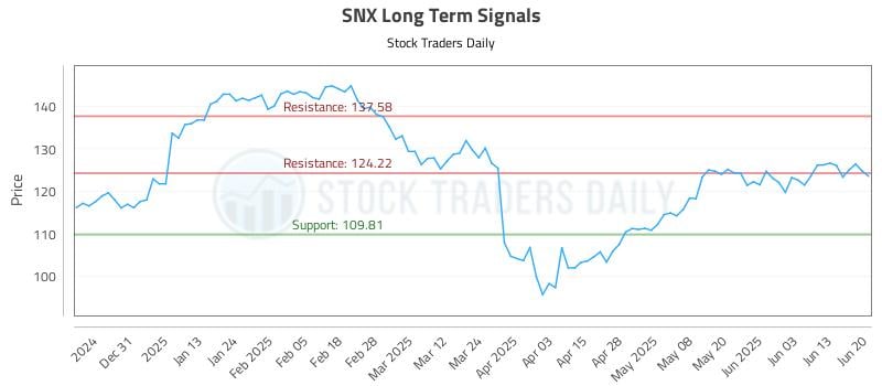 SNX Long Term Analysis for June 20 2025 SNX Long Term Analysis for June 20 2025