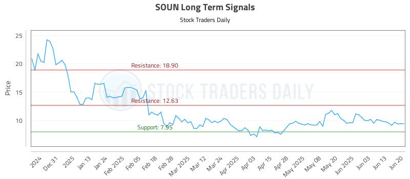 SOUN Long Term Analysis for June 20 2025 SOUN Long Term Analysis for June 20 2025