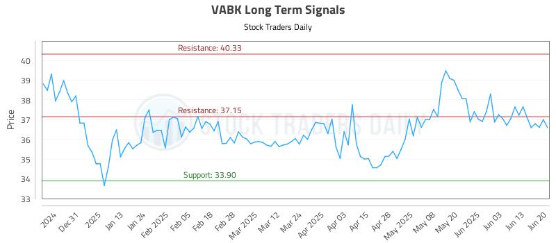 VABK Long Term Analysis for June 20 2025 VABK Long Term Analysis for June 20 2025