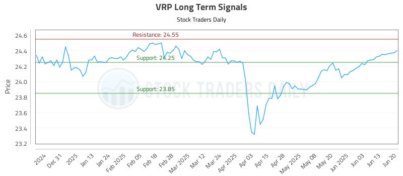 VRP Long Term Analysis for June 20 2025