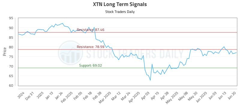 XTN Long Term Analysis for June 20 2025 XTN Long Term Analysis for June 20 2025