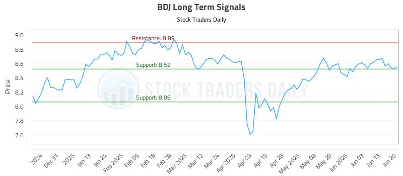BDJ Long Term Analysis for June 20 2025