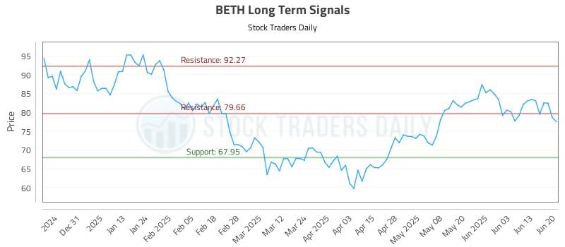 BETH Long Term Analysis for June 20 2025