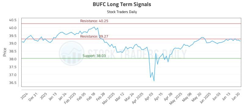 BUFC Long Term Analysis for June 20 2025 BUFC Long Term Analysis for June 20 2025
