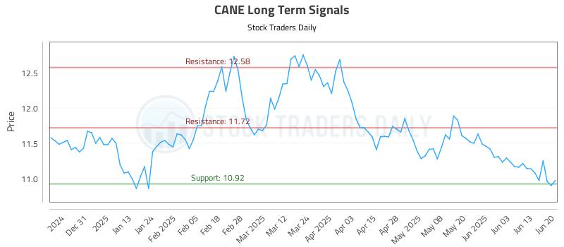 CANE Long Term Analysis for June 20 2025 CANE Long Term Analysis for June 20 2025