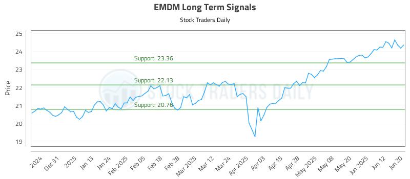 EMDM Long Term Analysis for June 20 2025 EMDM Long Term Analysis for June 20 2025