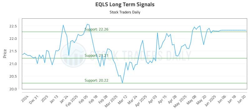 EQLS Long Term Analysis for June 20 2025 EQLS Long Term Analysis for June 20 2025