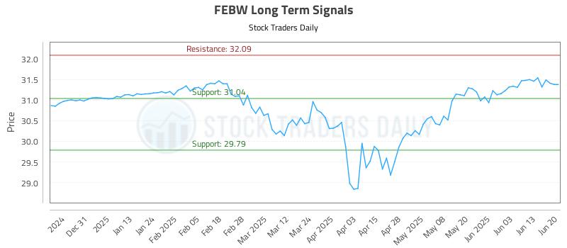 FEBW Long Term Analysis for June 20 2025 FEBW Long Term Analysis for June 20 2025