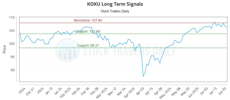 KOKU Long Term Analysis for June 20 2025