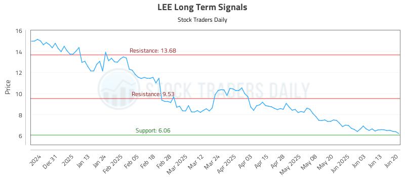 LEE Long Term Analysis for June 20 2025