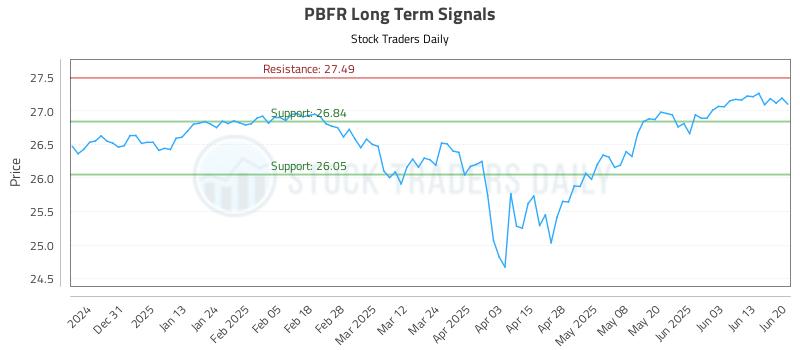 PBFR Long Term Analysis for June 20 2025