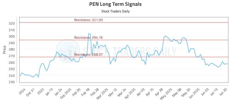 PEN Long Term Analysis for June 20 2025