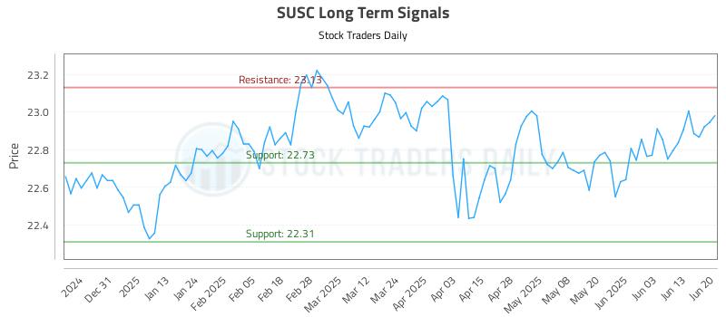 SUSC Long Term Analysis for June 20 2025