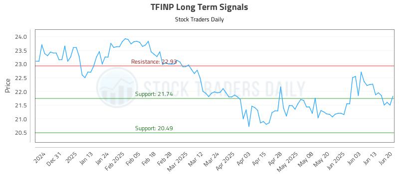 TFINP Long Term Analysis for June 20 2025