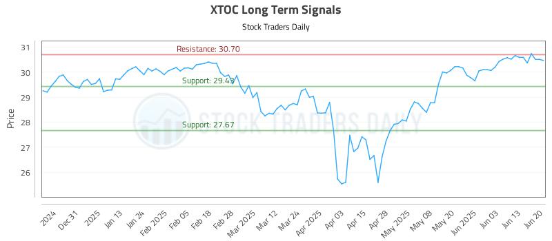 XTOC Long Term Analysis for June 20 2025 XTOC Long Term Analysis for June 20 2025