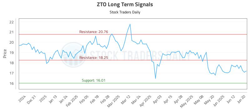 ZTO Long Term Analysis for June 20 2025 ZTO Long Term Analysis for June 20 2025