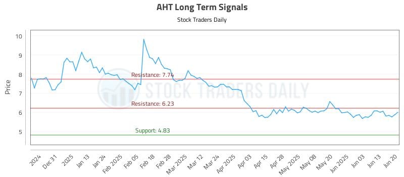 AHT Long Term Analysis for June 20 2025