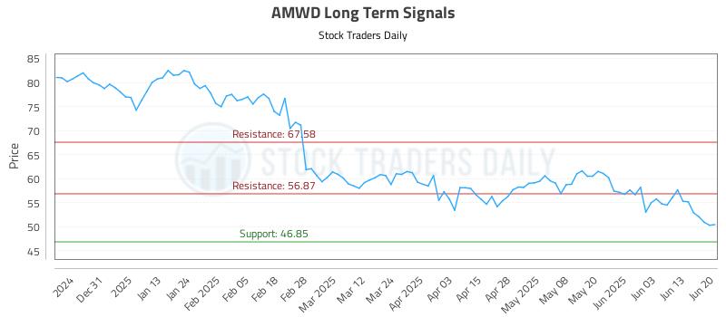 AMWD Long Term Analysis for June 20 2025 AMWD Long Term Analysis for June 20 2025