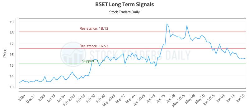 BSET Long Term Analysis for June 20 2025