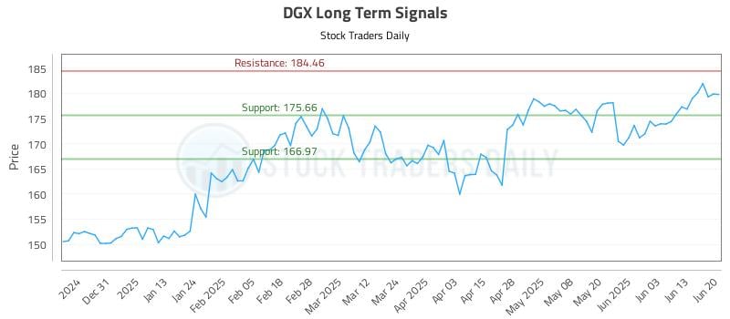 DGX Long Term Analysis for June 20 2025 DGX Long Term Analysis for June 20 2025
