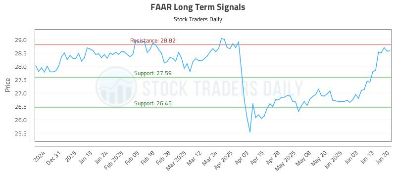 FAAR Long Term Analysis for June 20 2025 FAAR Long Term Analysis for June 20 2025