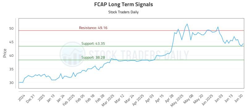 FCAP Long Term Analysis for June 20 2025 FCAP Long Term Analysis for June 20 2025
