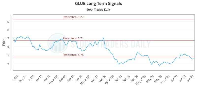 GLUE Long Term Analysis for June 20 2025