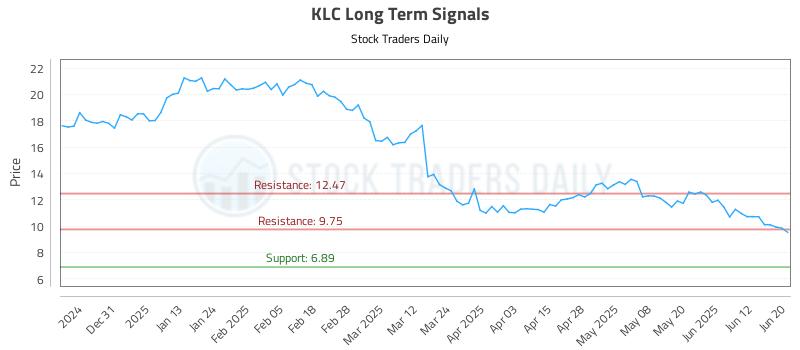 KLC Long Term Analysis for June 20 2025 KLC Long Term Analysis for June 20 2025