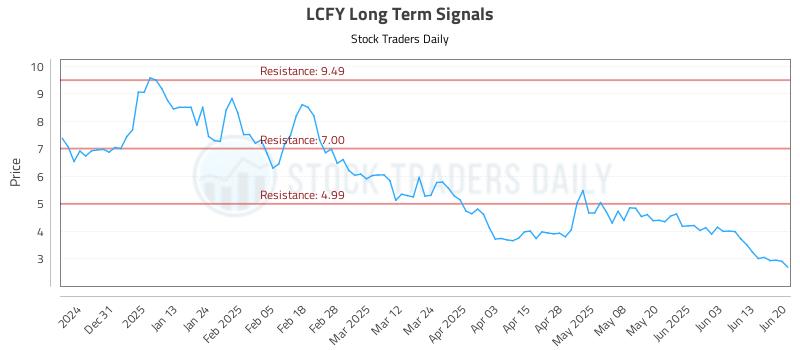 LCFY Long Term Analysis for June 20 2025 LCFY Long Term Analysis for June 20 2025