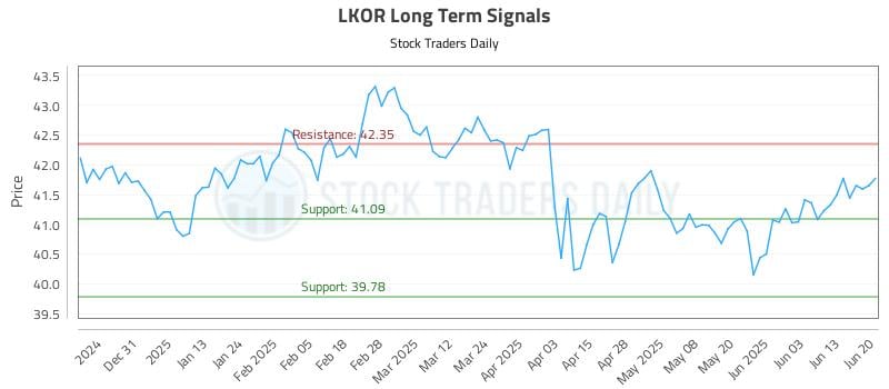 LKOR Long Term Analysis for June 20 2025 LKOR Long Term Analysis for June 20 2025
