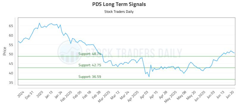 PDS Long Term Analysis for June 20 2025