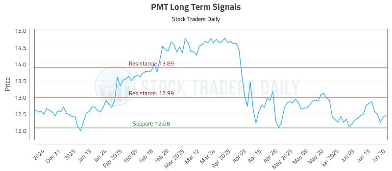 PMT Long Term Analysis for June 20 2025