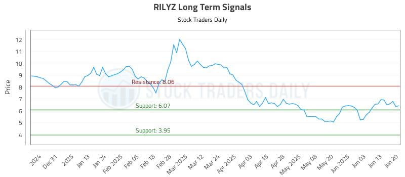 RILYZ Long Term Analysis for June 20 2025