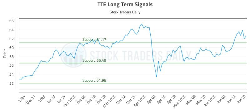 TTE Long Term Analysis for June 20 2025 TTE Long Term Analysis for June 20 2025