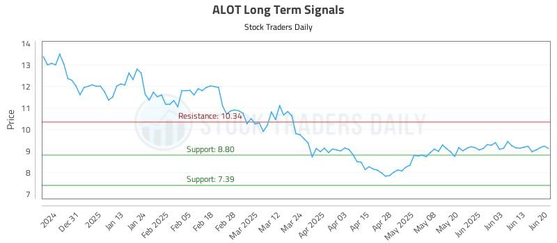 ALOT Long Term Analysis for June 20 2025 ALOT Long Term Analysis for June 20 2025
