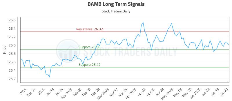 BAMB Long Term Analysis for June 20 2025 BAMB Long Term Analysis for June 20 2025