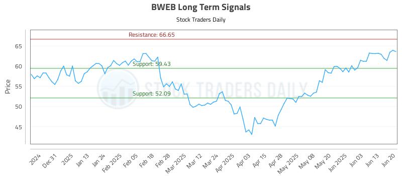 BWEB Long Term Analysis for June 20 2025 BWEB Long Term Analysis for June 20 2025